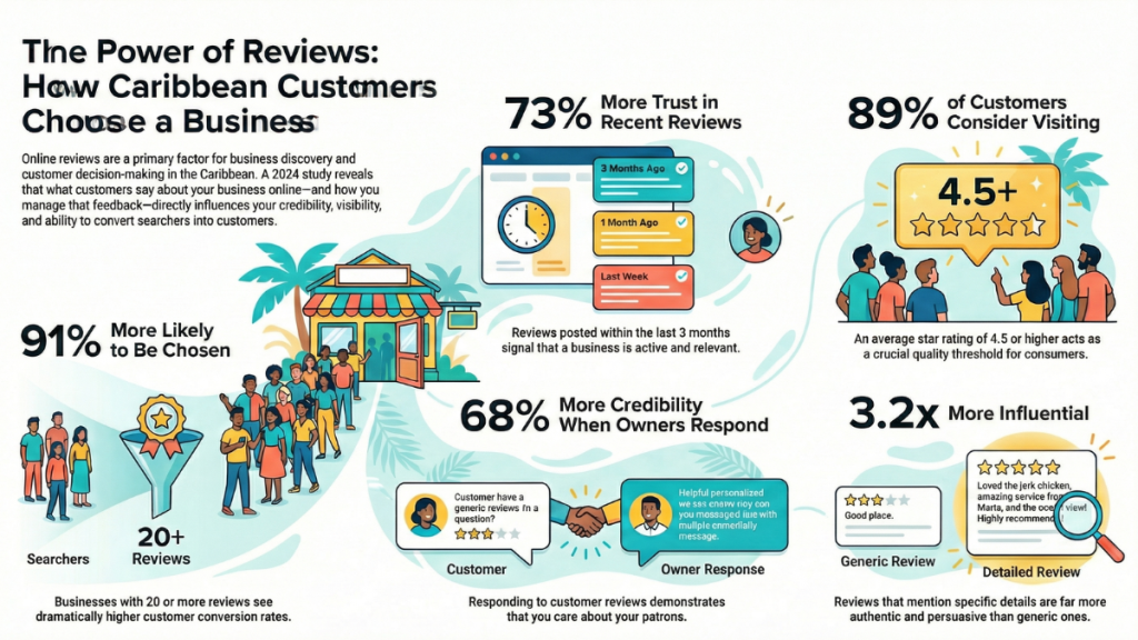 Infographic showing how online reviews influence customer trust, credibility, and business choice in the Caribbean, highlighting key online visibility tips.